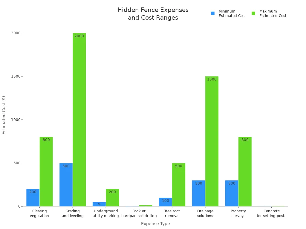 Bar chart showing minimum and maximum estimated costs for hidden fence expenses